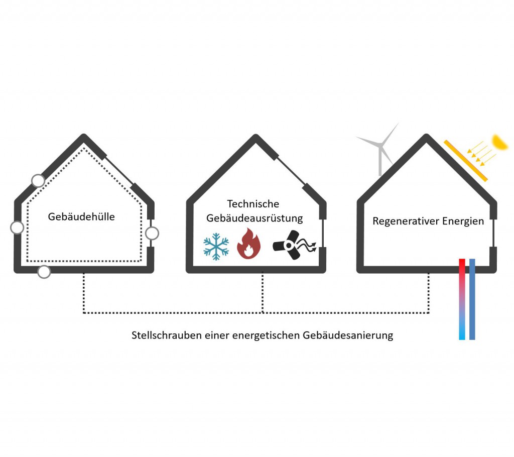 Stellschrauben einer energetischen Gebäudesanierung